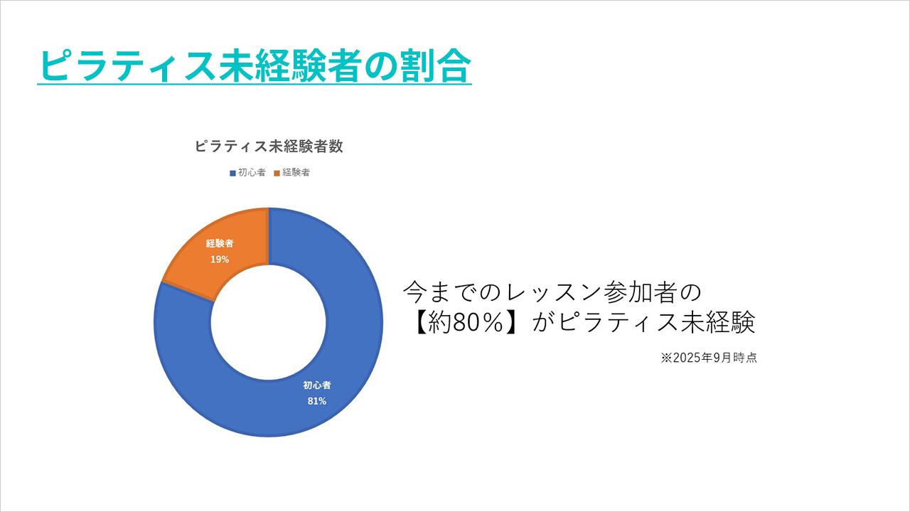 数字で見るNOA ピラティス未経験者の割合