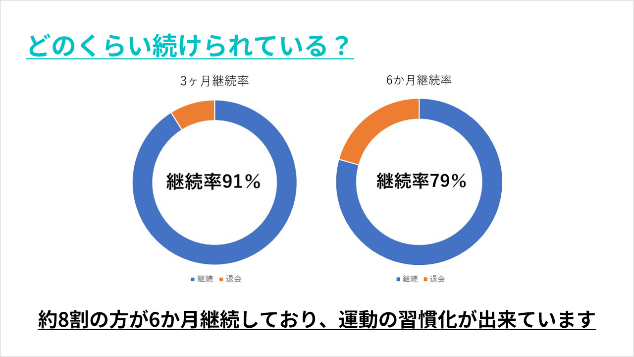 数字で見るNOA どのくらい続けられている？