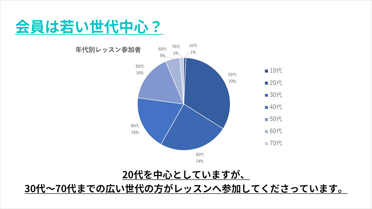 数字で見るNOA 会員は若い世代中心？
