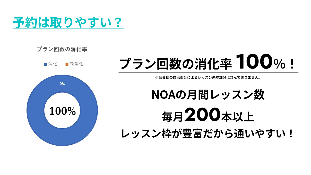 数字で見るNOA 予約は取りやすい？