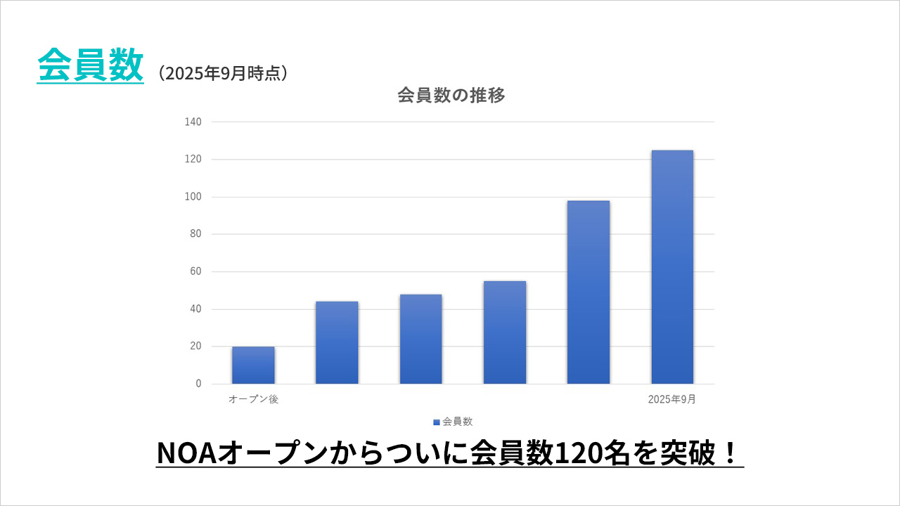 数字で見るNOA 会員数