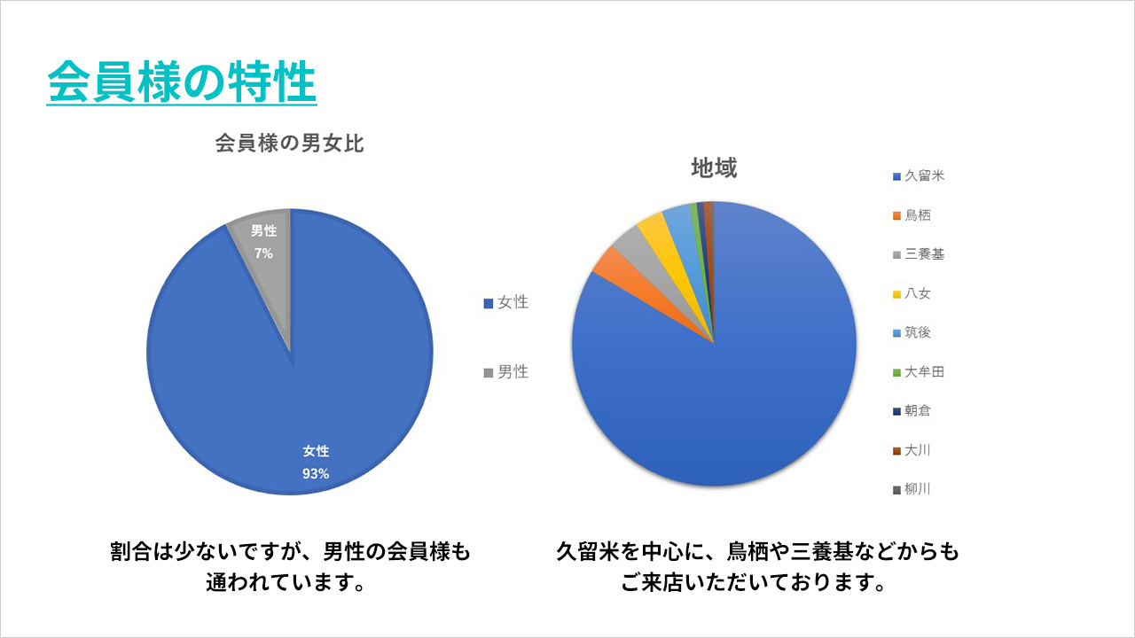 数字で見るNOA 会員様の特性